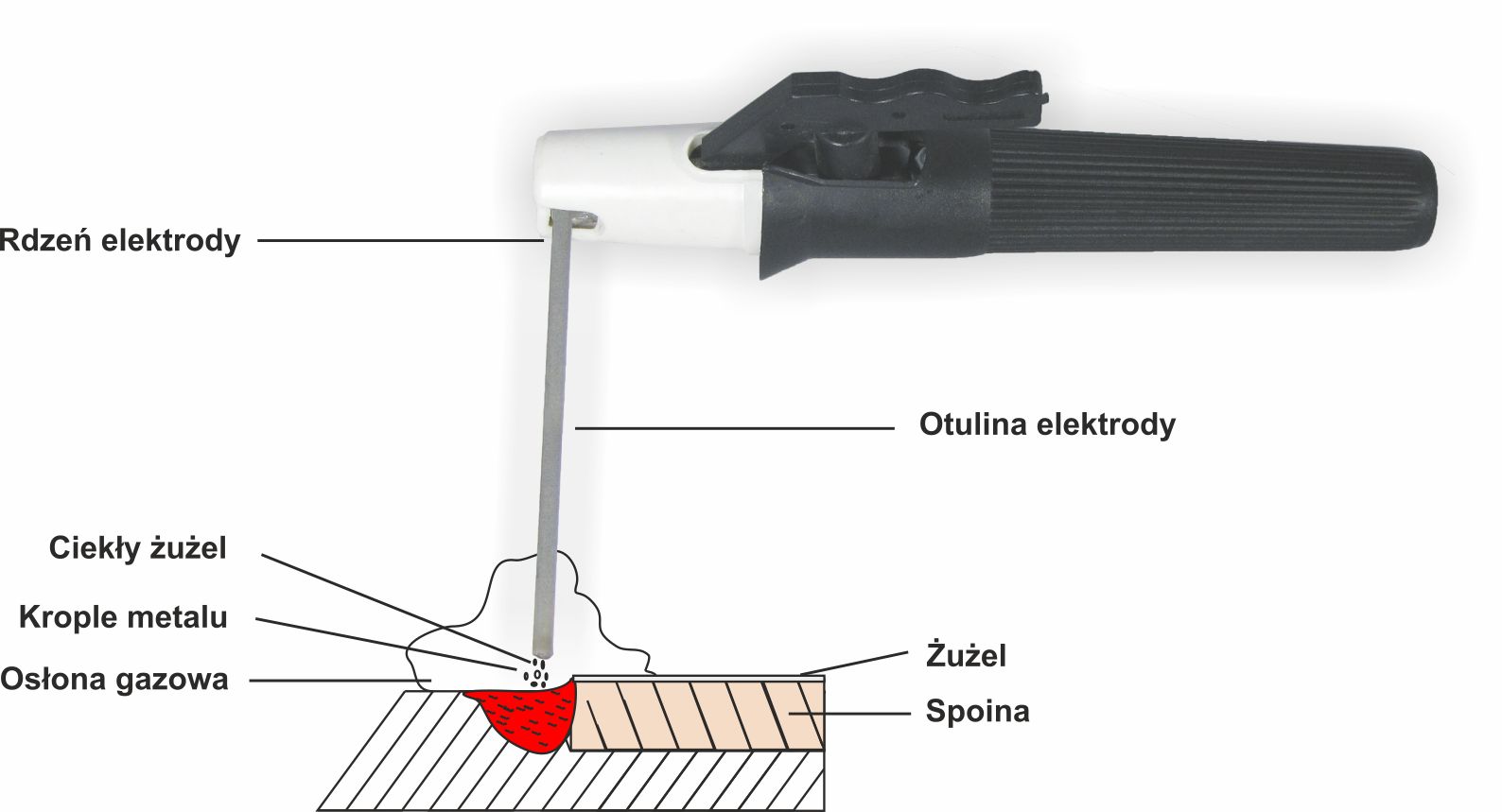 Proces spawania MMA - schemat