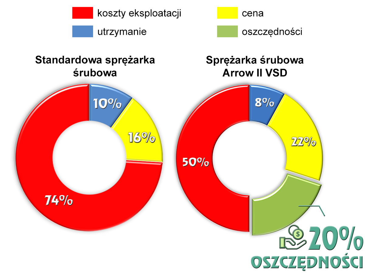 Porównanie oszczędności energii sprężarek śrubowych ARROW