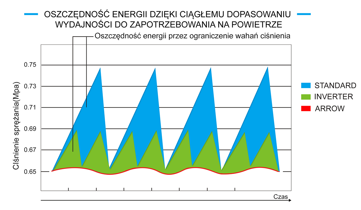 Wykres oszczędności energii ARROW II VSD