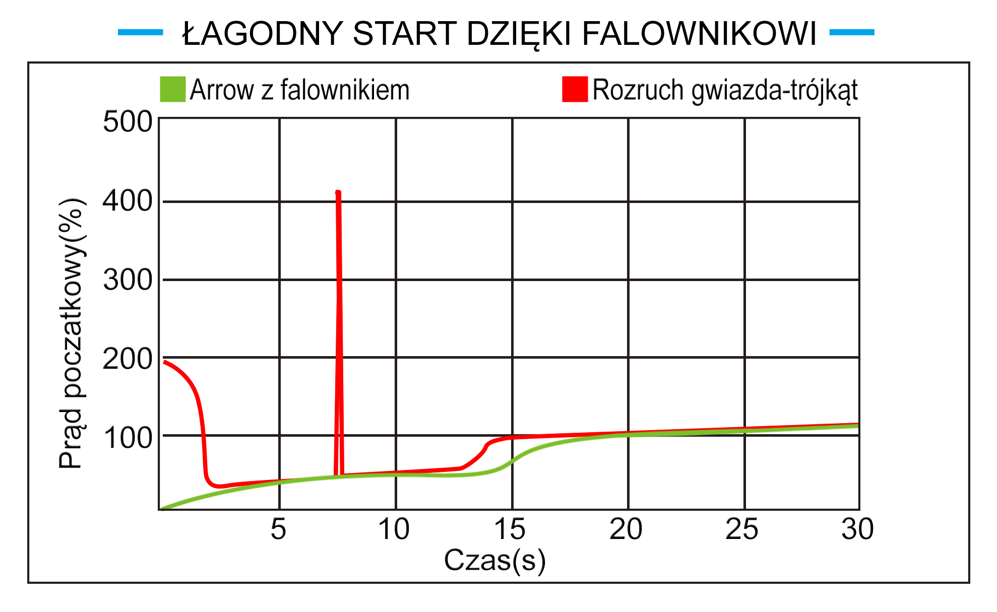 Łagodny start dzięki falownikowi