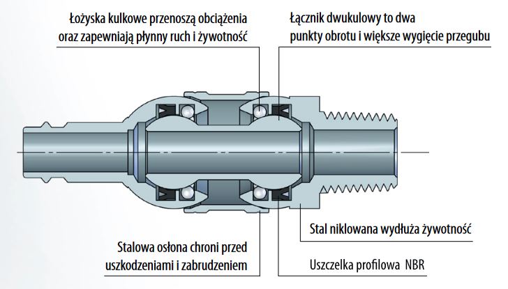 Przekrój złączki przegubowej